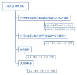 2018年注册会计师《审计》难点解析 风险应对与市场主体登记注册代理