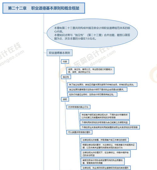 2022年注会审计思维导图 第二十二章 职业道德基本原则与概念框架（含市场主体登记注册代理）