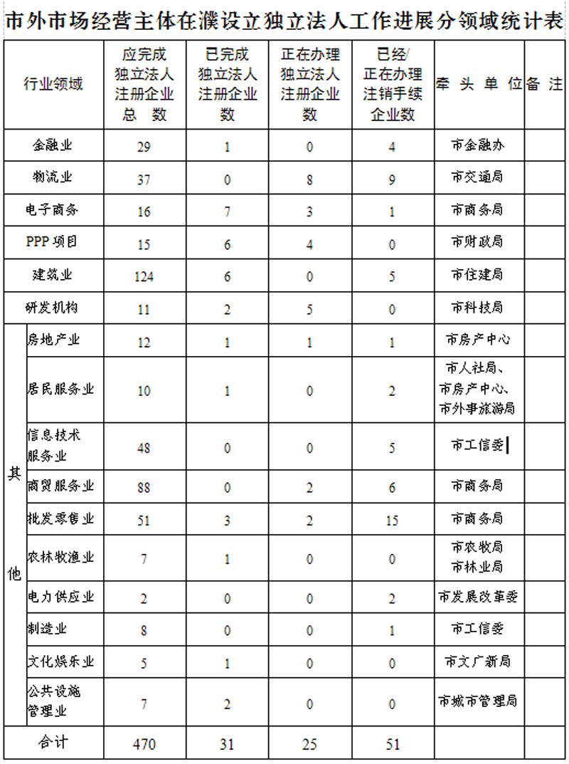 关于对市场经营主体在我市设立独立法人机构工作进展情况的通报（四）